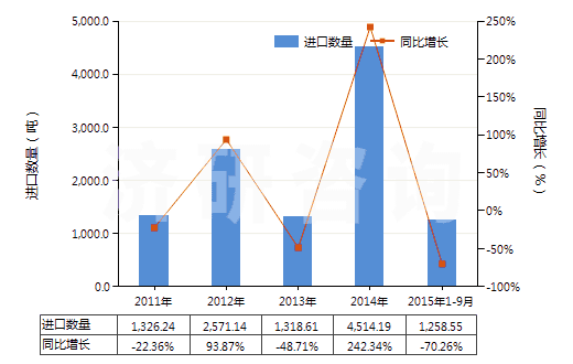 2011-2015年9月中國(guó)鎳的氧化物及氫氧化物(HS28254000)進(jìn)口量及增速統(tǒng)計(jì)